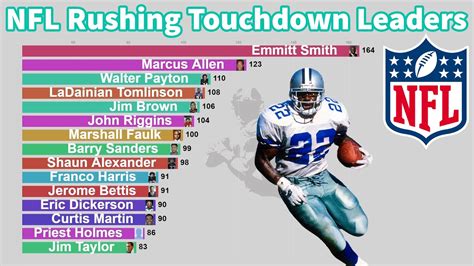 nfl receiving leaders|all time nfl rushing leaders.